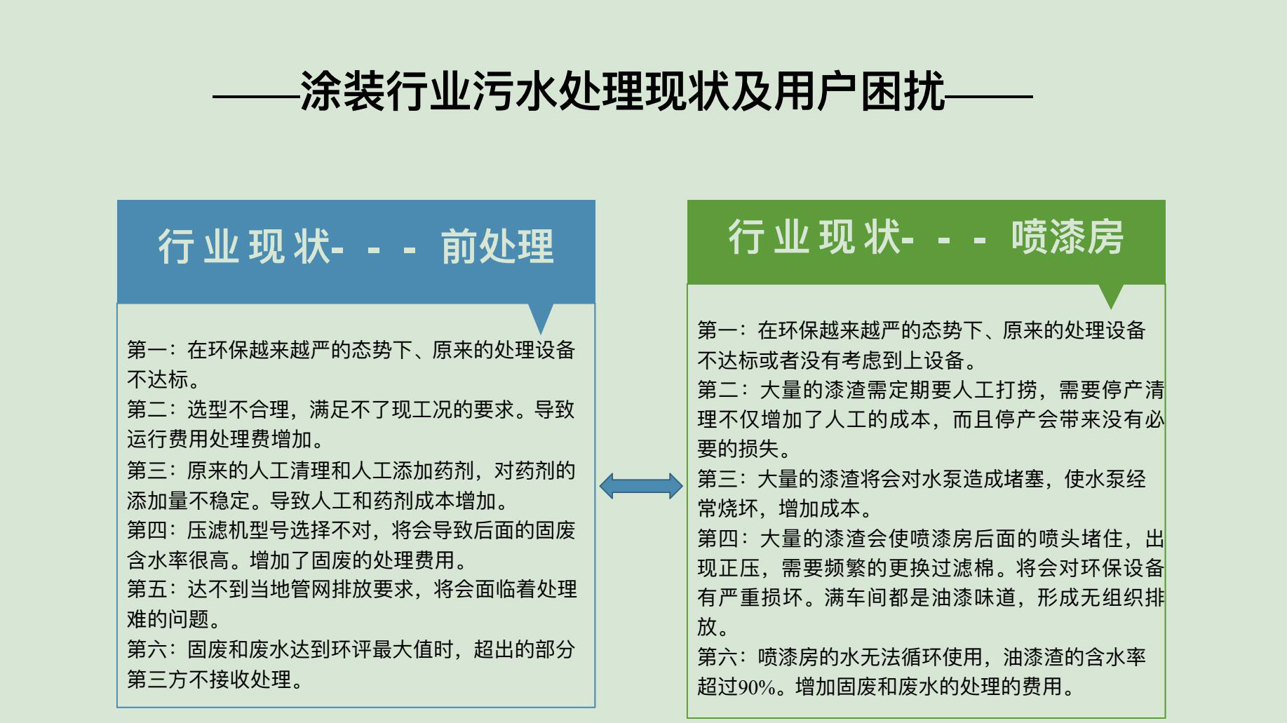 涂裝行業(yè)污水處理現(xiàn)狀及用戶困擾